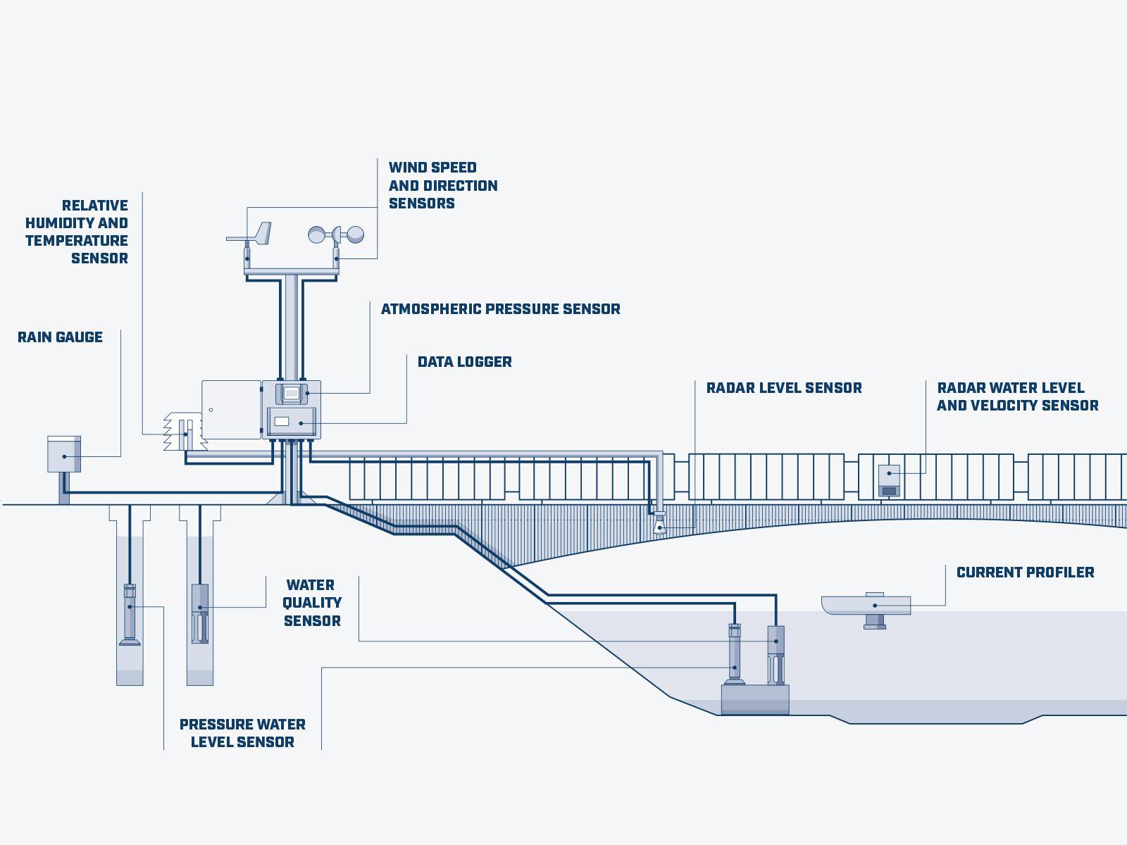 MicroStep-MIS | Automatic Hydrological Station